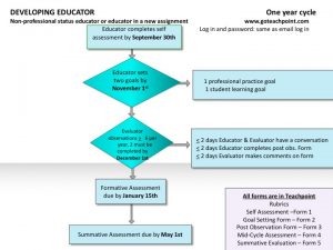 Developing Educator One Year Cycle Flow Chart (same information as presented in the text above)