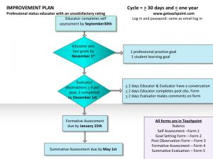 Improvement Plan Cycle Flow Chart (same information as presented in the text above)