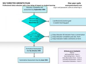 Self Directed Growth Plan One Year Cycle Flow Chart (same information as presented in the text above)