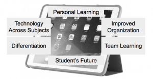 1:1 Program Goals. Personal Learning, Tech across subjects, differentiation, student's future,improved organization, team learning