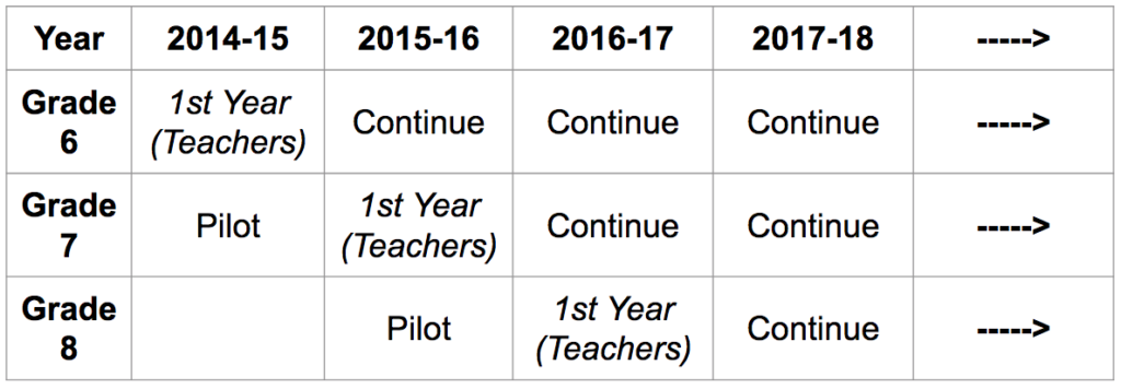 Brief History of 1:1 Program