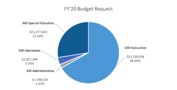 WPS FY20 School Department Voted Budget FY20 Budget Pie Chart
