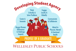 Wellesley Public Schools, Profile of a Graduate.  Developing Student Agency. Respect Human Differences and Challenge Inequity. Create and Innovate. Think Critically and Solve Problems. Engage Locally and Globally. Communicate and Collaborate. Attend to Physical, Mental and Emotional Health.