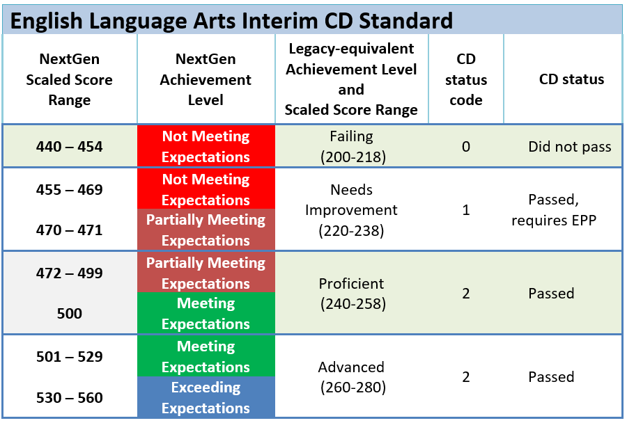 Interim Competency Determination Standard Grade 10 ELA MCAS (Next Gen)